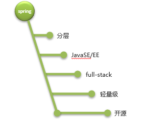 Spring-day01 IoC - Hexo